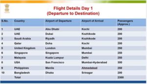 keralanews first flight with n r i passengers arrive in india from thursday 64 services to different parts of country and four services to kerala on thursday (2)